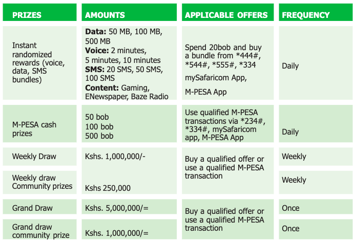 safaricom rates